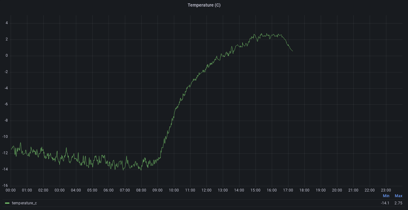 Temperature